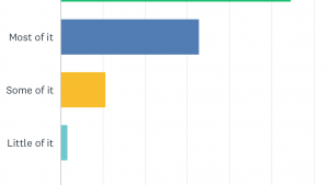 One graph from the Beyond Today survey results