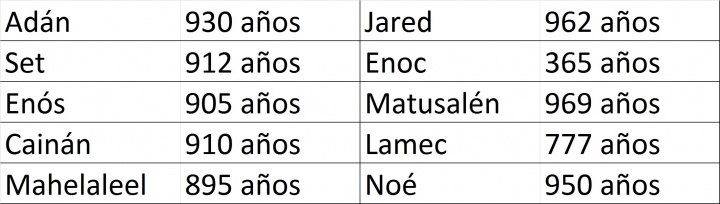 Longevidad de los primeros habitantes de la Tierra