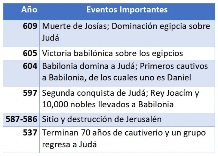 Fechas clave de la caída de Judá