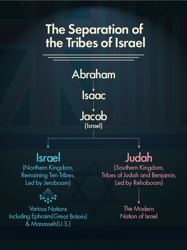 separation of israel and judah infograph